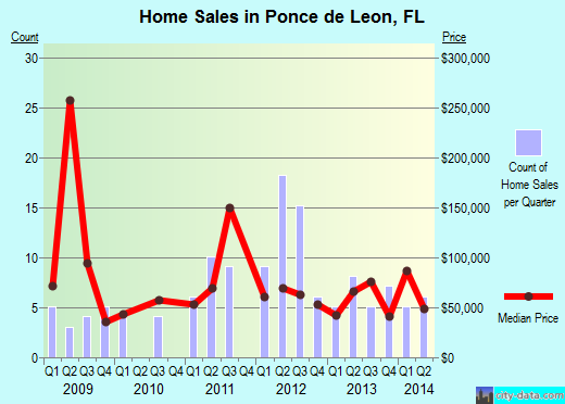 Ponce de Leon,FL real estate house value index trend