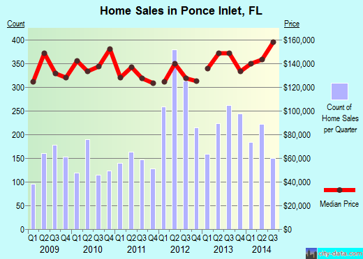 Ponce Inlet,FL real estate house value index trend