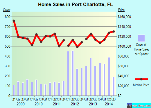 Port Charlotte, FL index of house prices