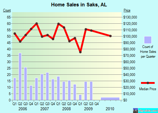 Saks,AL real estate house value index trend