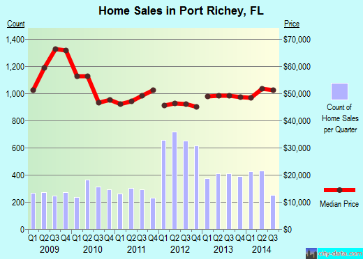 Port Richey,FL index of house prices