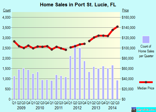 Port St Lucie Florida Fl Profile Population Maps Real Estate Averages Homes Statistics