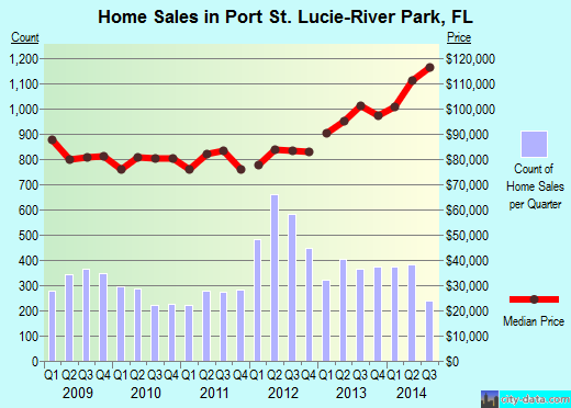 Port St. Lucie-River Park,FL real estate house value index trend