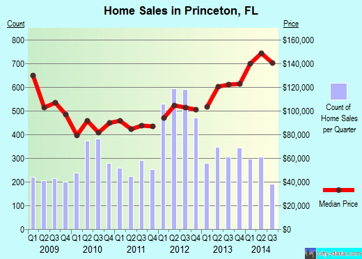 Princeton,FL real estate house value index trend