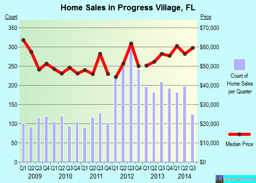 Progress Village,FL real estate house value index trend