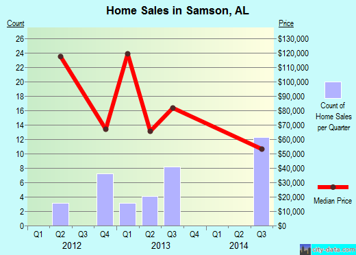 Samson,AL real estate house value index trend