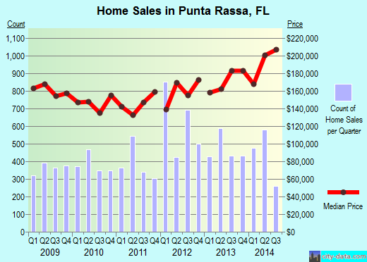 Punta Rassa,FL real estate house value index trend