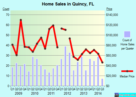 Quincy,FL real estate house value index trend