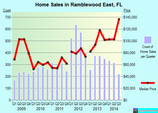 Ramblewood East,FL real estate house value index trend