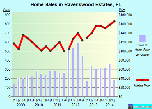 Ravenswood Estates,FL real estate house value index trend