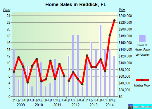 Reddick,FL real estate house value index trend