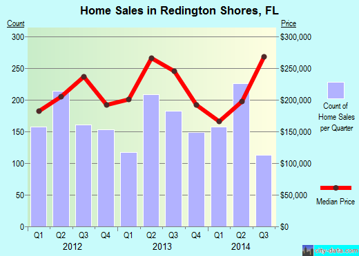 Redington Shores,FL real estate house value index trend