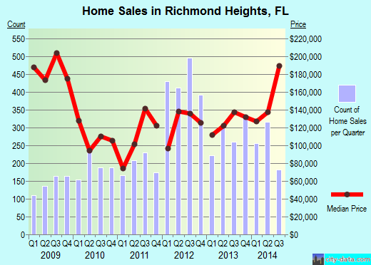Richmond Heights,FL real estate house value index trend