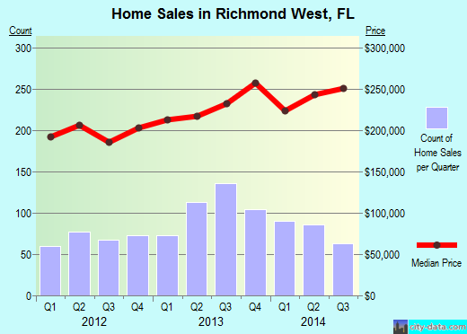 Richmond West,FL real estate house value index trend