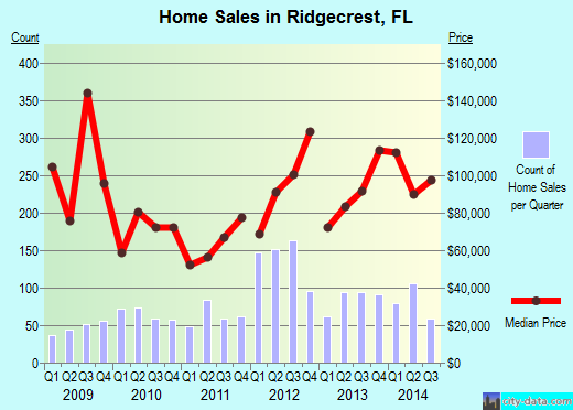 Ridgecrest,FL real estate house value index trend