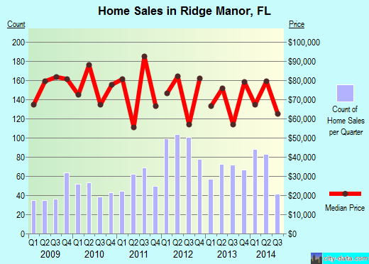 Ridge Manor,FL real estate house value index trend