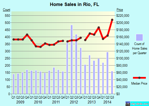 Rio,FL real estate house value index trend