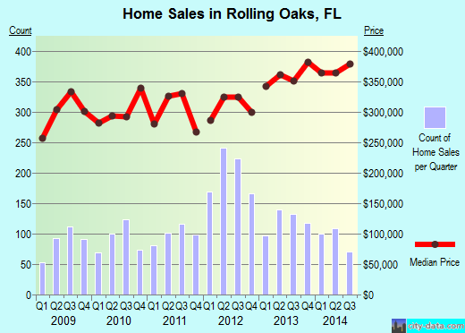 Rolling Oaks,FL real estate house value index trend