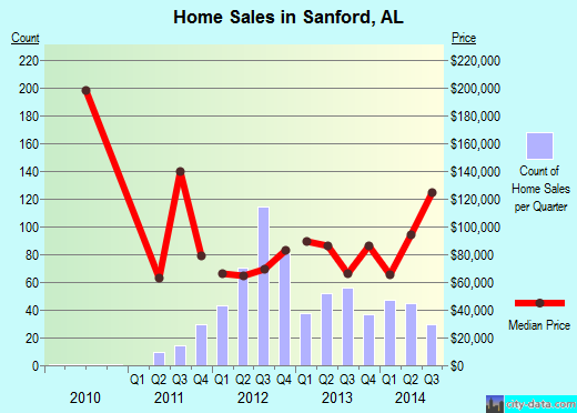 Sanford,AL real estate house value index trend