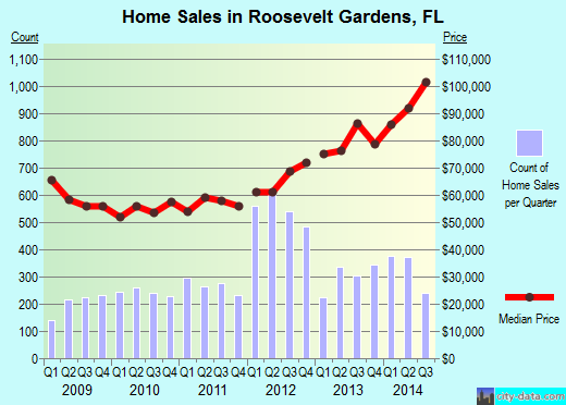 Roosevelt Gardens,FL real estate house value index trend