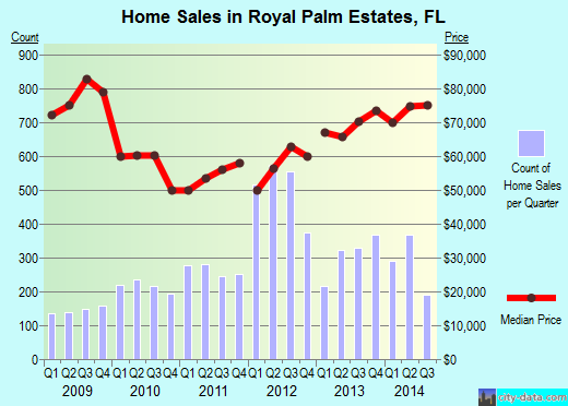 Royal Palm Estates,FL real estate house value index trend