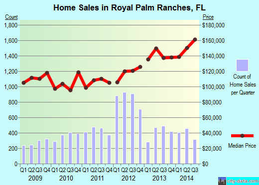 Royal Palm Ranches,FL real estate house value index trend