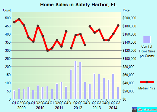 Safety Harbor,FL real estate house value index trend
