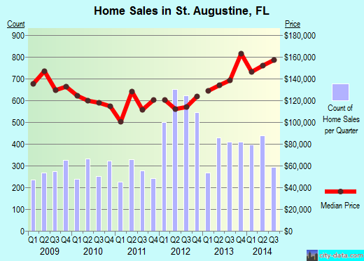 St. Augustine,FL real estate house value index trend
