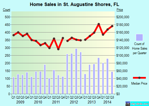 St. Augustine Shores,FL real estate house value index trend