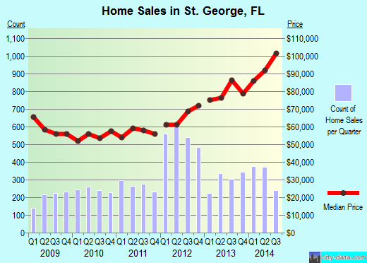 St. George,FL real estate house value index trend