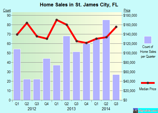 St. James City,FL index of house prices