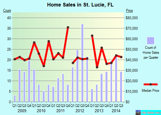 St. Lucie,FL real estate house value index trend