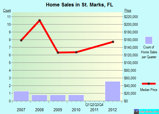 St. Marks,FL real estate house value index trend