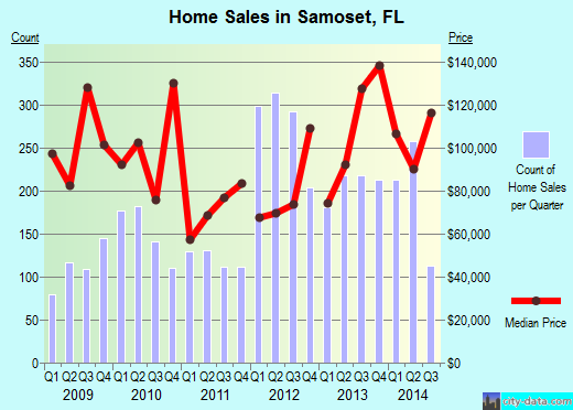 Samoset,FL real estate house value index trend