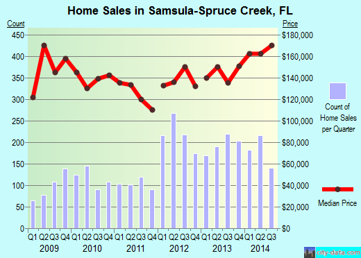 Samsula-Spruce Creek,FL index of house prices