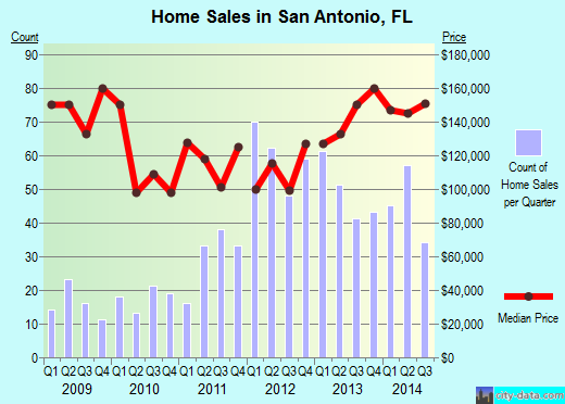 San Antonio,FL real estate house value index trend