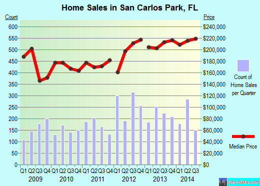 San Carlos Park,FL real estate house value index trend