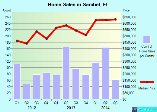 Sanibel,FL real estate house value index trend