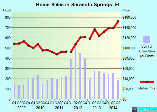 Sarasota Springs,FL real estate house value index trend