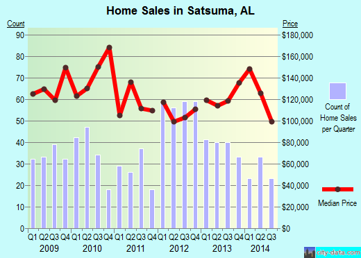 Satsuma,AL real estate house value index trend