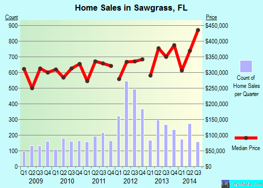 Sawgrass,FL real estate house value index trend
