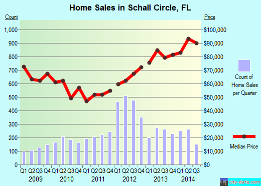 Schall Circle,FL real estate house value index trend