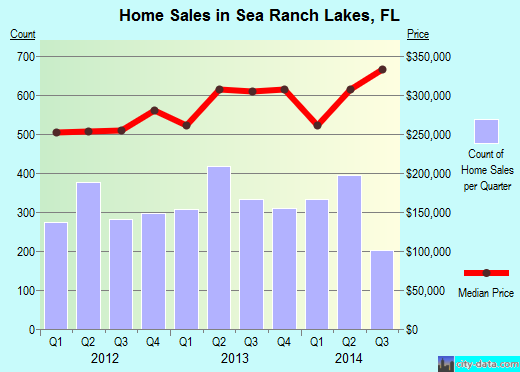 Sea Ranch Lakes,FL real estate house value index trend