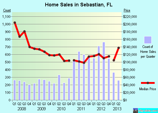 Personals in sebastian fl IT'S EASY TO MEET WOMEN IN Sebastian THANKS TO Sex Search!