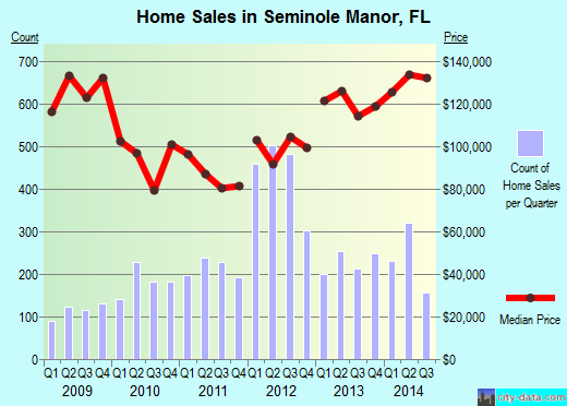 Seminole Manor,FL real estate house value index trend