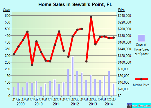 Sewall's Point,FL real estate house value index trend
