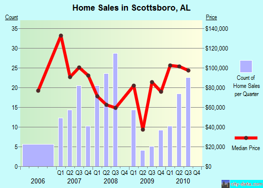 Scottsboro,AL real estate house value index trend