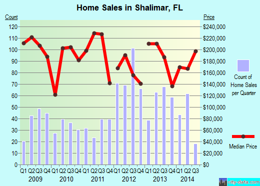 Shalimar,FL real estate house value index trend