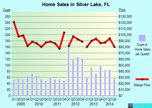Silver Lake,FL real estate house value index trend