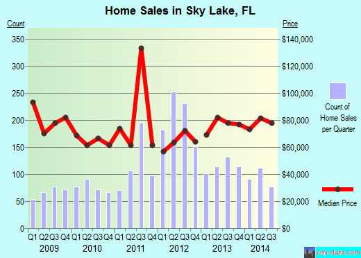 Sky Lake,FL real estate house value index trend